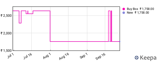 Amazon price history for the last three months