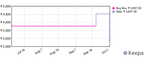 Amazon price history for the last three months