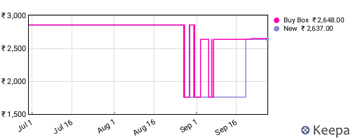 Amazon price history for the last three months