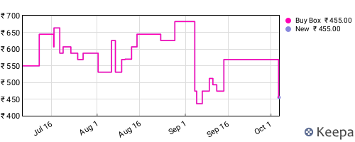 Amazon price history for the last three months