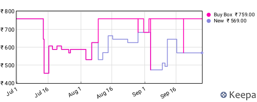 Amazon price history for the last three months