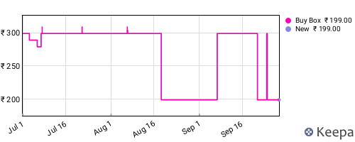 Amazon price history for the last three months