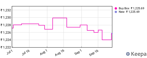 Amazon price history for the last three months