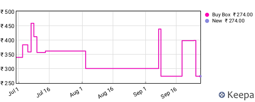 Amazon price history for the last three months