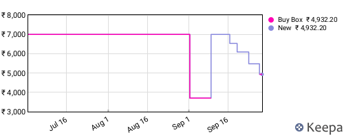 Amazon price history for the last three months