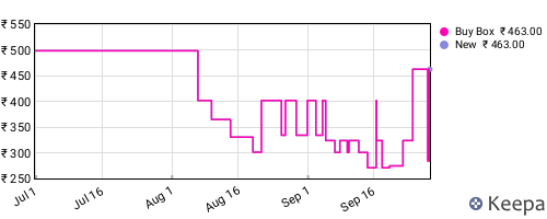 Amazon price history for the last three months