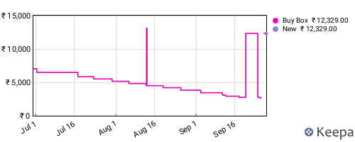 Amazon price history for the last three months