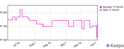 Amazon price history for the last three months