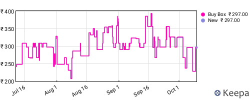 Amazon price history for the last three months