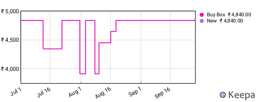Amazon price history for the last three months