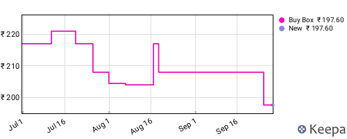 Amazon price history for the last three months