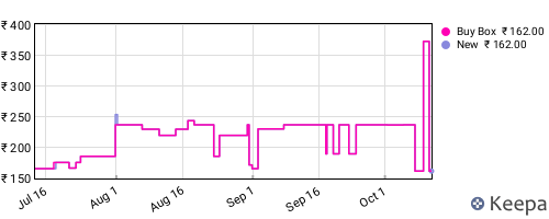 Amazon price history for the last three months