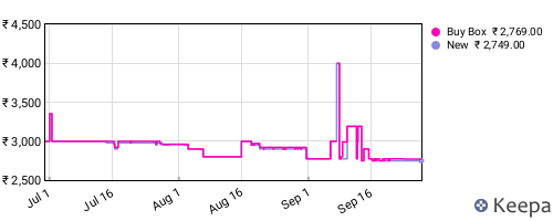 Amazon price history for the last three months