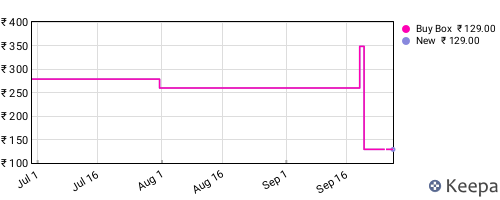 Amazon price history for the last three months