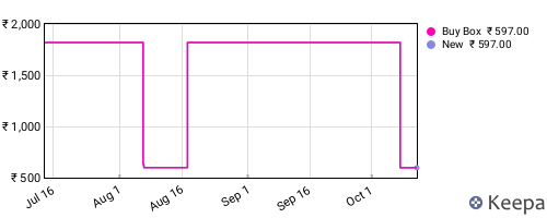 Amazon price history for the last three months