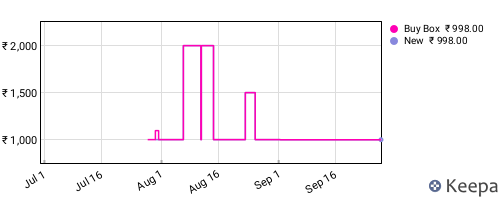 Amazon price history for the last three months