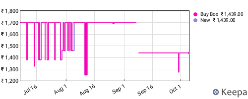 Amazon price history for the last three months