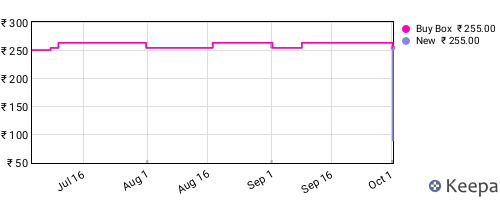 Amazon price history for the last three months