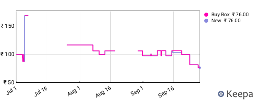 Amazon price history for the last three months