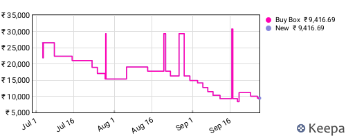Amazon price history for the last three months