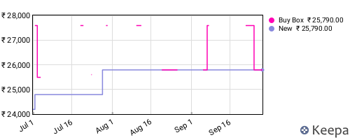Amazon price history for the last three months