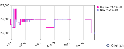 Amazon price history for the last three months
