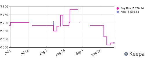 Amazon price history for the last three months