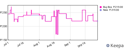 Amazon price history for the last three months