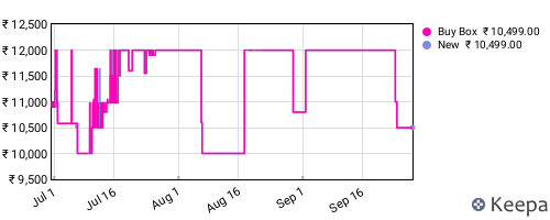 Amazon price history for the last three months