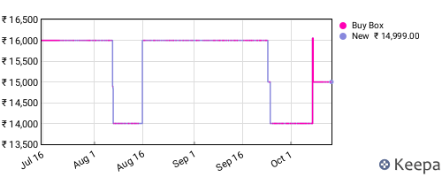 Amazon price history for the last three months