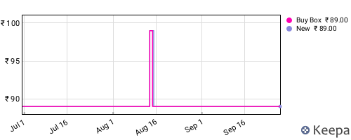 Amazon price history for the last three months