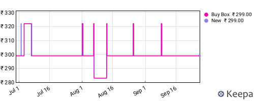 Amazon price history for the last three months