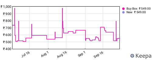 Amazon price history for the last three months