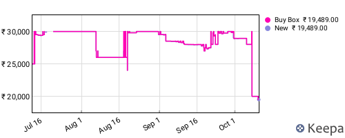 Amazon price history for the last three months