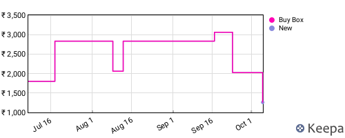 Amazon price history for the last three months