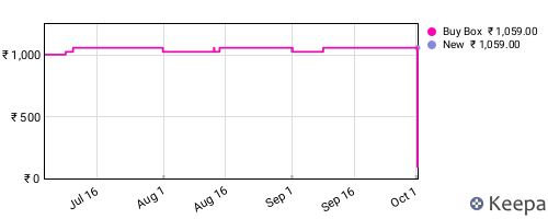 Amazon price history for the last three months