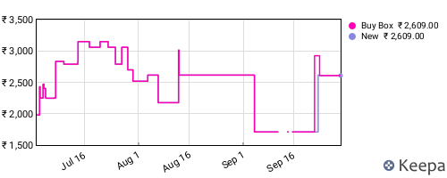 Amazon price history for the last three months