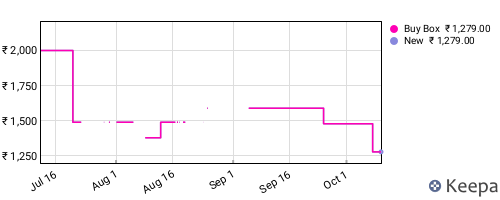Amazon price history for the last three months