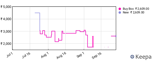 Amazon price history for the last three months