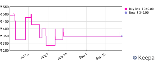 Amazon price history for the last three months