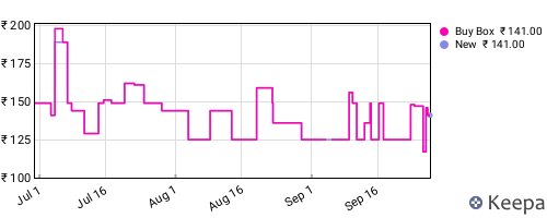 Amazon price history for the last three months