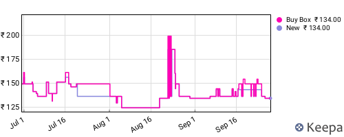 Amazon price history for the last three months