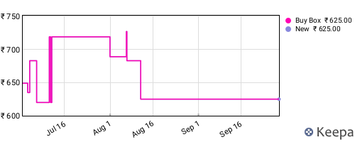 Amazon price history for the last three months