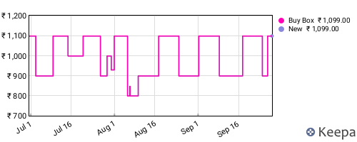 Amazon price history for the last three months