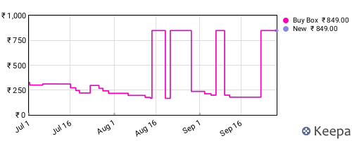 Amazon price history for the last three months