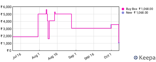 Amazon price history for the last three months