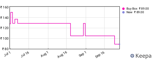 Amazon price history for the last three months