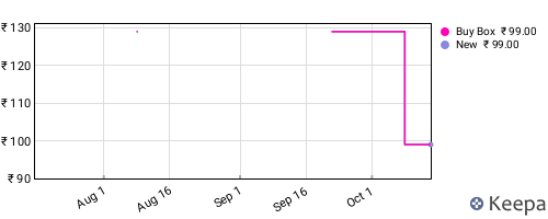 Amazon price history for the last three months
