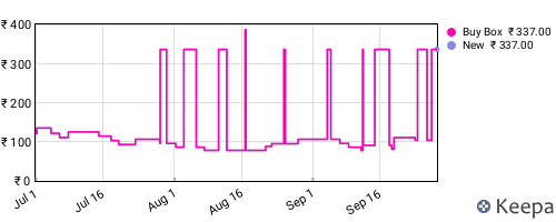 Amazon price history for the last three months