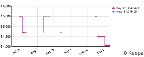 Amazon price history for the last three months